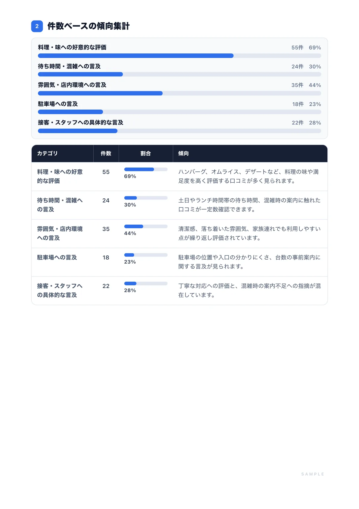 レポートサンプル 件数ベースの傾向集計